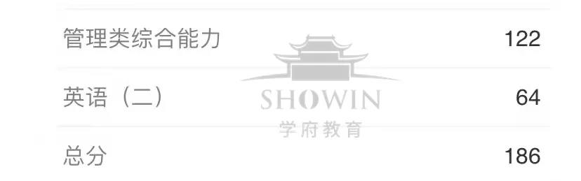 【喜报来袭】22考研初试成绩学府考研学员高分榜!