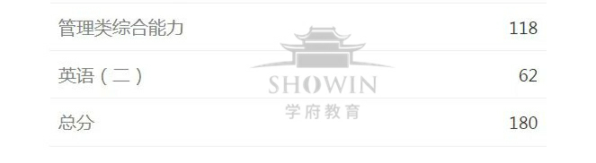 【喜报来袭】22考研初试成绩学府考研学员高分榜!