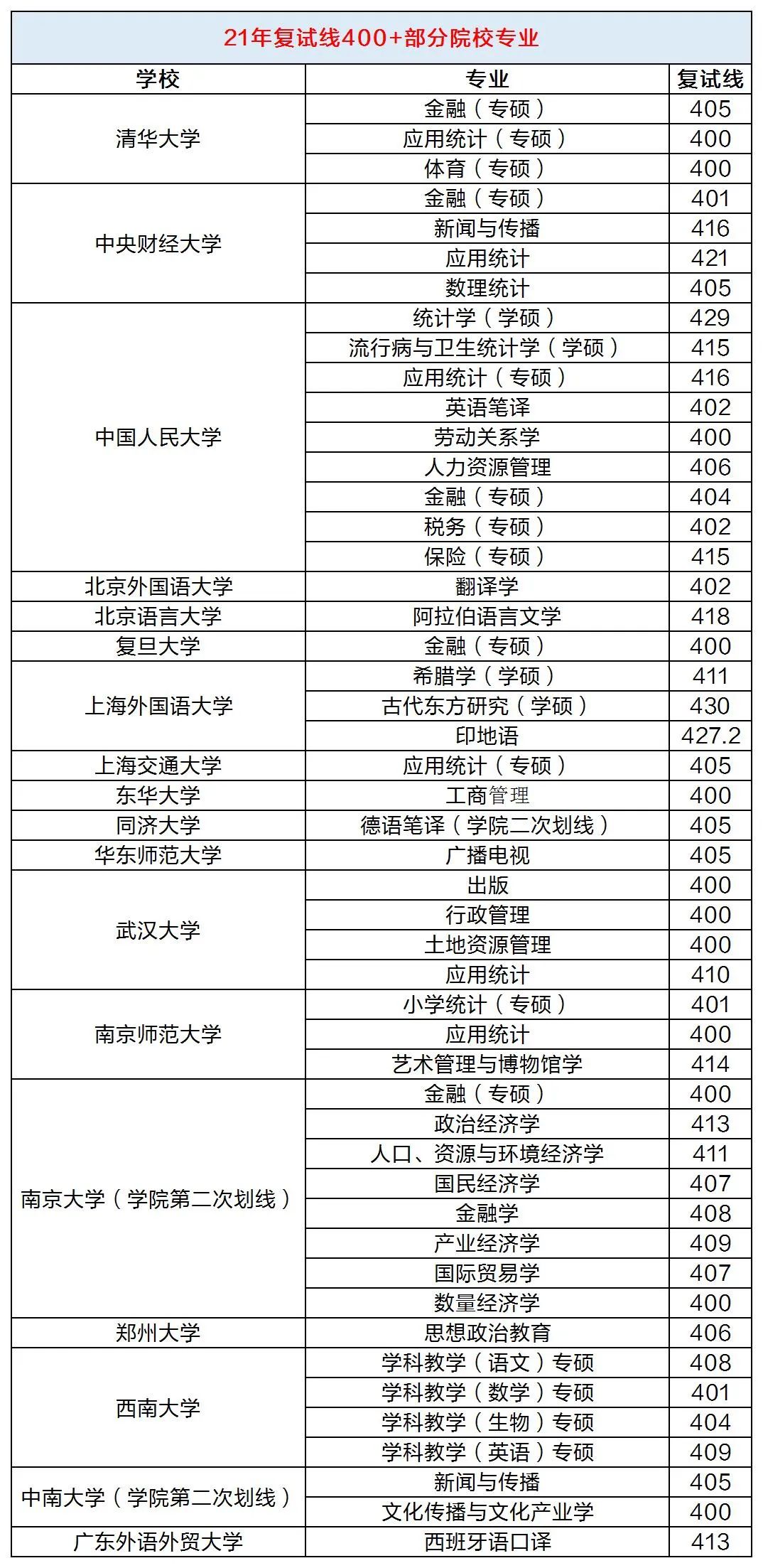 汇总！考研复试线超过400分的院校专业！