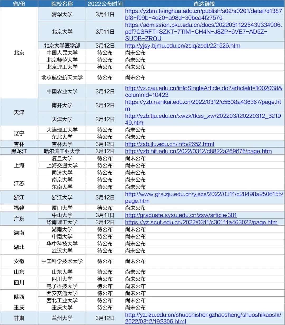 汇总！考研复试线超过400分的院校专业！