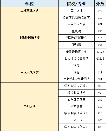 报考最高增幅超123.2%、400+一大片……这些学校今年不建议直接报考！