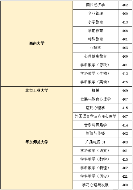 报考最高增幅超123.2%、400+一大片……这些学校今年不建议直接报考！