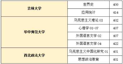 报考最高增幅超123.2%、400+一大片……这些学校今年不建议直接报考！