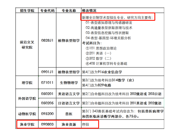 重要消息：这些院校的专业今年停止招生！别复习错了